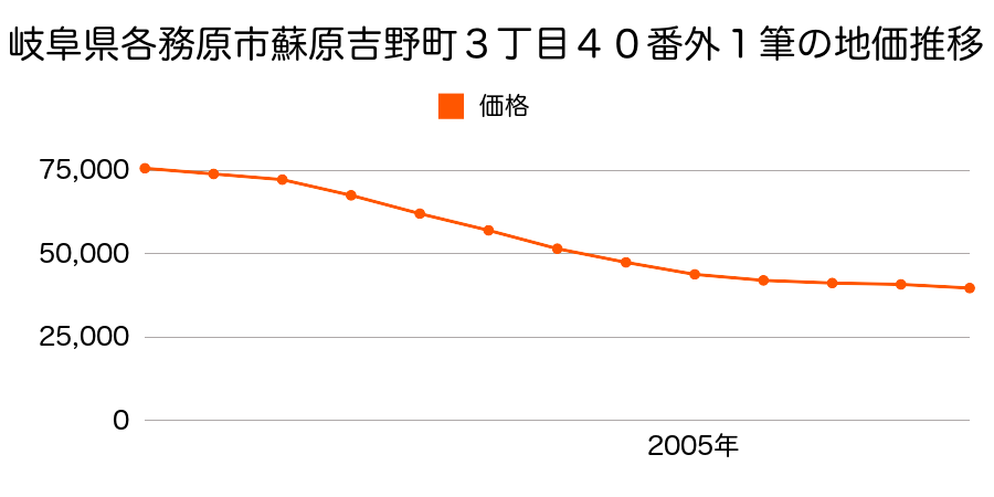 岐阜県各務原市蘇原吉野町３丁目４０番外の地価推移のグラフ