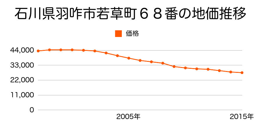 石川県羽咋市若草町６８番の地価推移のグラフ