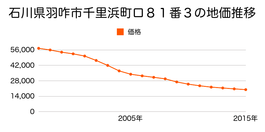 石川県羽咋市千里浜町ロ８１番３の地価推移のグラフ
