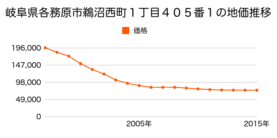 岐阜県各務原市鵜沼西町１丁目４２０番１の地価推移のグラフ