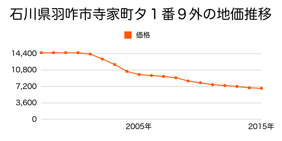 石川県羽咋市寺家町タ１番９外の地価推移のグラフ
