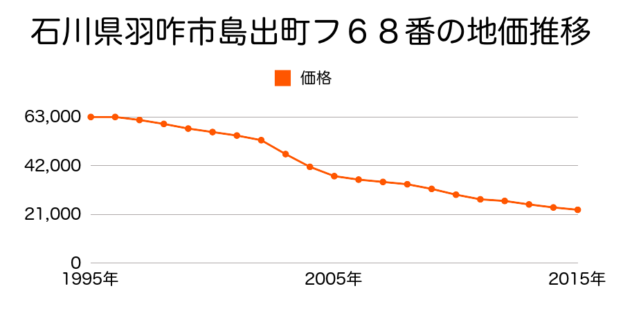 石川県羽咋市島出町フ６８番の地価推移のグラフ