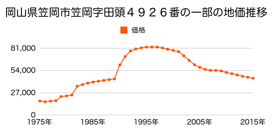 岡山県笠岡市笠岡字西ノ浜新田５６２８番３７の地価推移のグラフ
