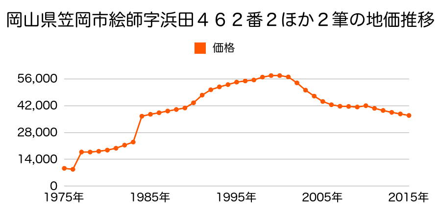 岡山県笠岡市富岡字大礒５４８番２外の地価推移のグラフ
