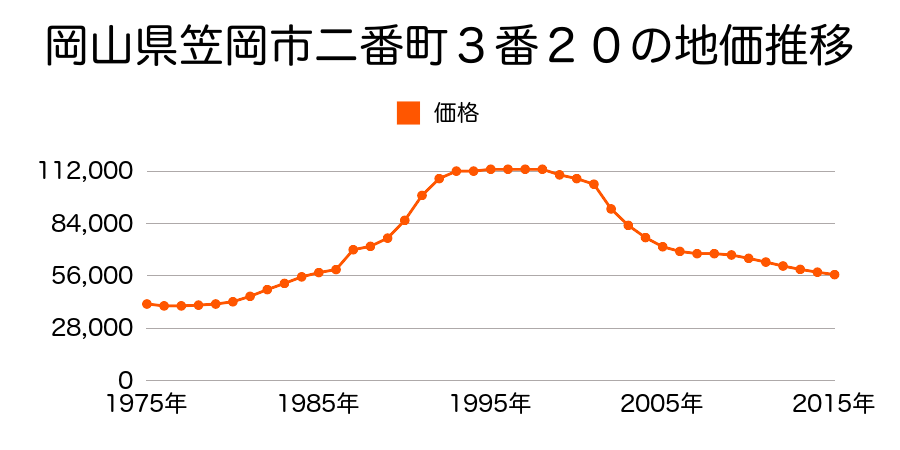 岡山県笠岡市一番町３番２９の地価推移のグラフ
