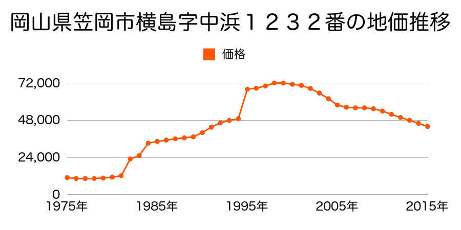 岡山県笠岡市美の浜７番２１の地価推移のグラフ