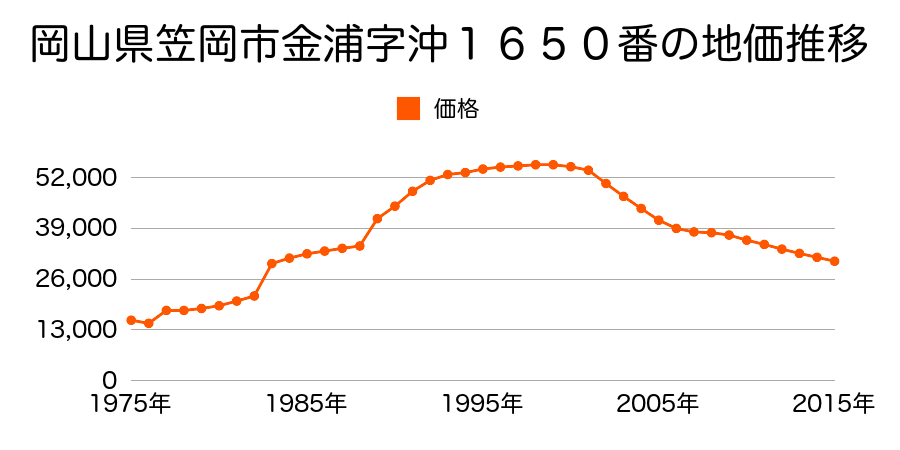 岡山県笠岡市金浦字沖１６４６番の地価推移のグラフ