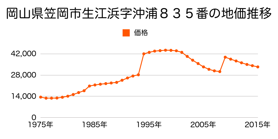岡山県笠岡市旭が丘３５７番の地価推移のグラフ