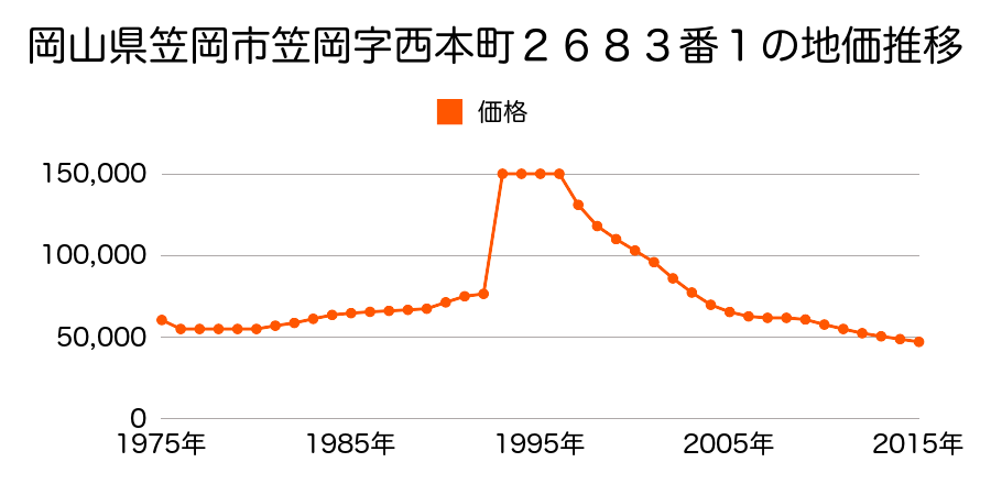 岡山県笠岡市笠岡字八軒屋町２２１３番外の地価推移のグラフ
