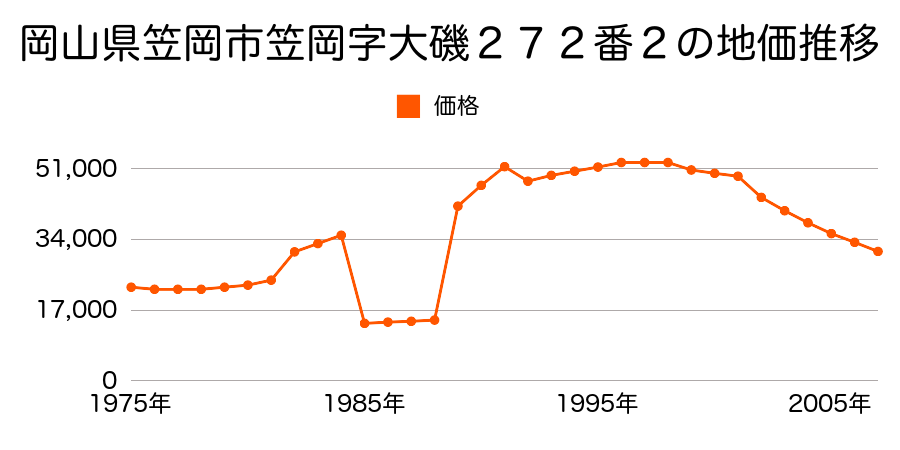 岡山県笠岡市西茂平３番２２の地価推移のグラフ