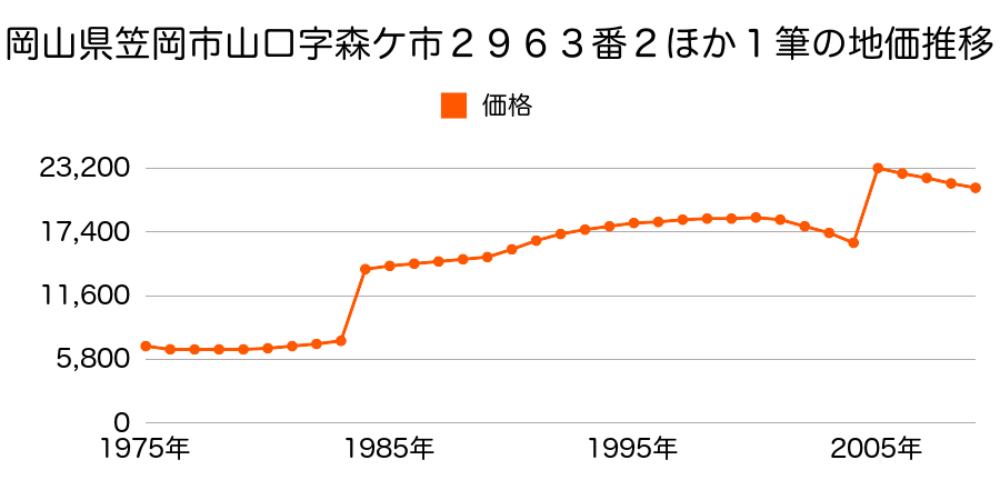 岡山県笠岡市大河字堂之内６０７番の地価推移のグラフ