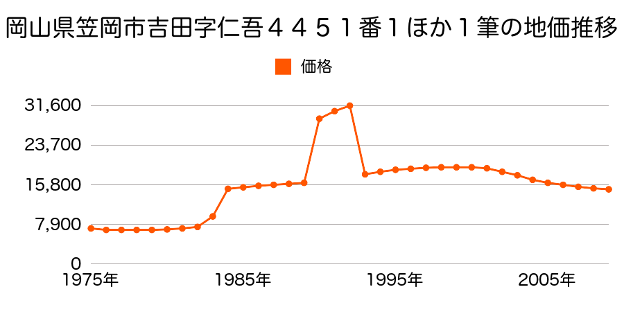 岡山県笠岡市山口字妹岡１８２０番１の地価推移のグラフ