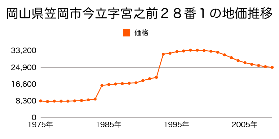 岡山県笠岡市今立字下原２５６４番３の地価推移のグラフ