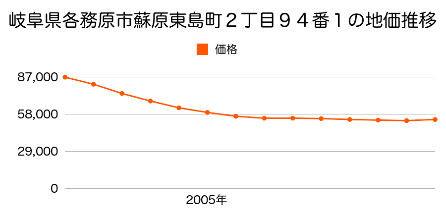 岐阜県各務原市蘇原栄町１丁目１３番の地価推移のグラフ