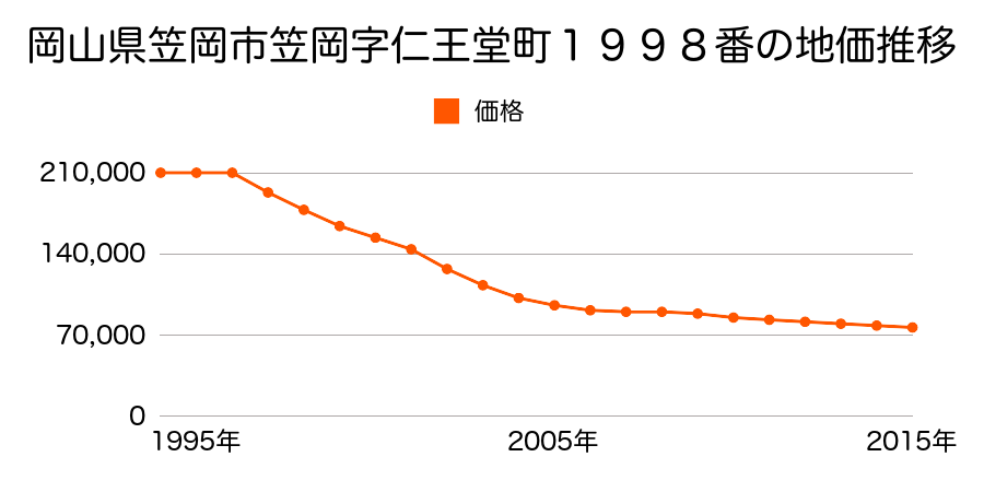 岡山県笠岡市中央町２３番４外の地価推移のグラフ