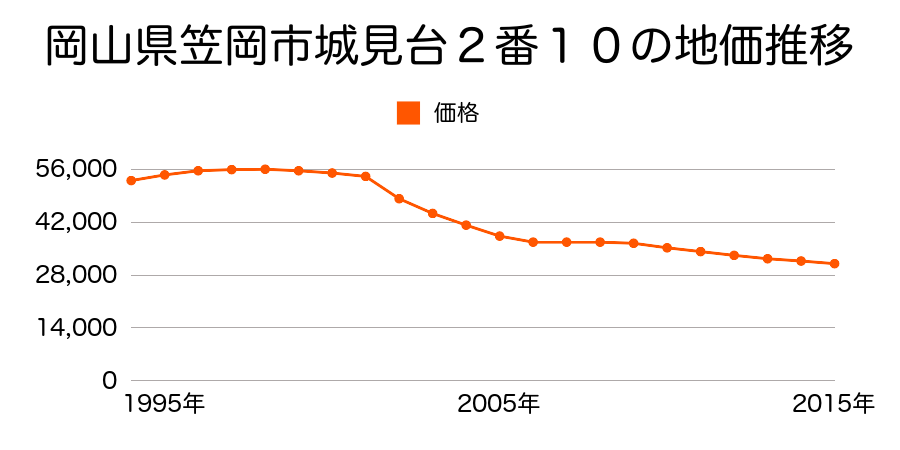 岡山県笠岡市城見台２番１０の地価推移のグラフ