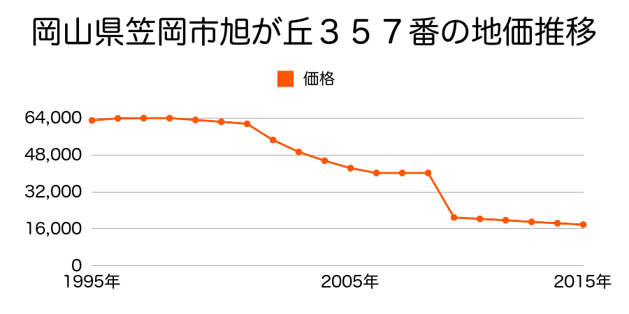 岡山県笠岡市大河字鯨４６６番２の地価推移のグラフ