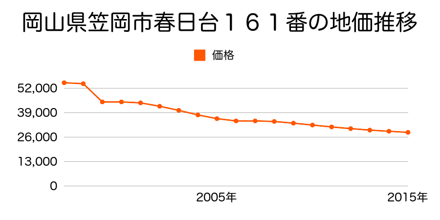 岡山県笠岡市西大島字小黒崎３２３１番１の地価推移のグラフ