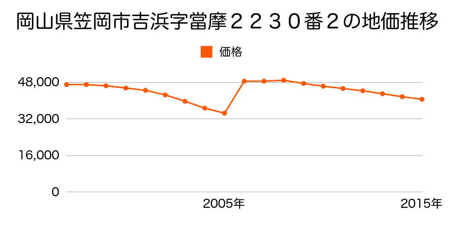 岡山県笠岡市大井南５６番５の地価推移のグラフ