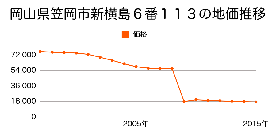 岡山県笠岡市西大島字原１７７８番３の地価推移のグラフ
