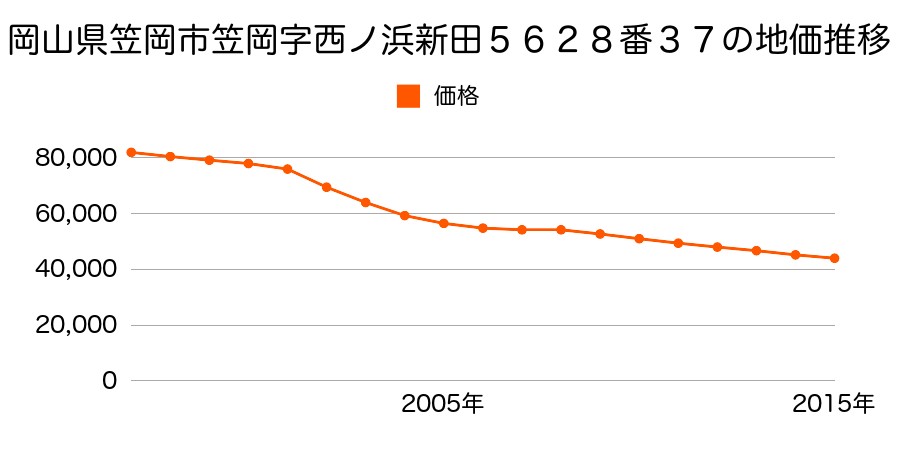 岡山県笠岡市笠岡字西ノ浜新田５６２８番３７の地価推移のグラフ