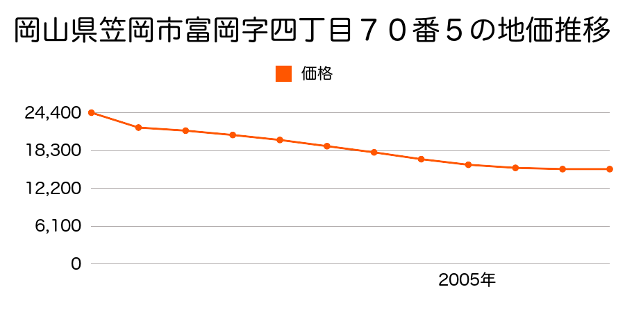 岡山県笠岡市絵師字落合３７０番の地価推移のグラフ