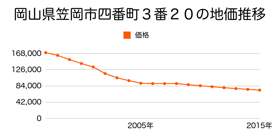 岡山県笠岡市四番町３番２０の地価推移のグラフ