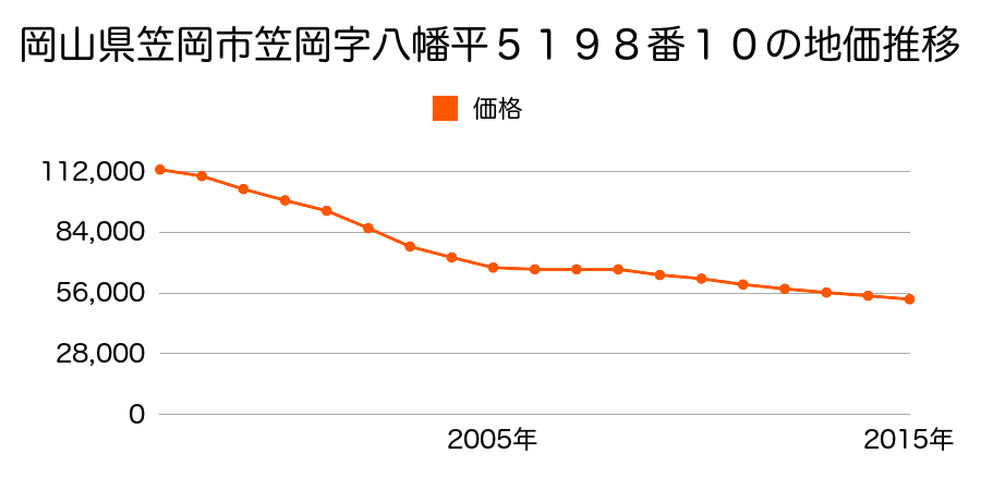 岡山県笠岡市笠岡字八幡平５１９４番８の地価推移のグラフ