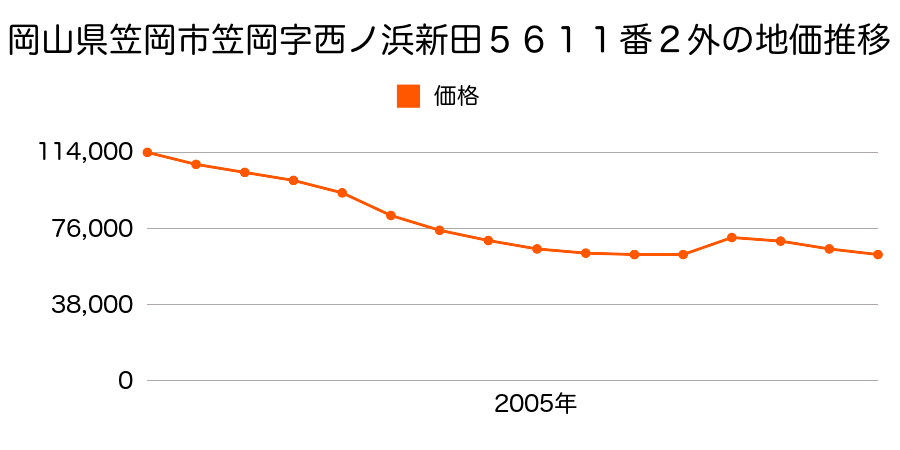 岡山県笠岡市富岡字大礒４７５番１の地価推移のグラフ