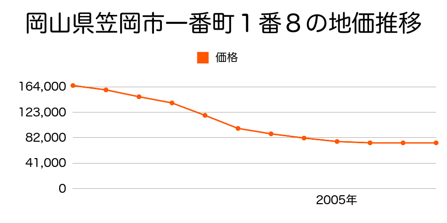 岡山県笠岡市富岡字大礒４７５番１の地価推移のグラフ