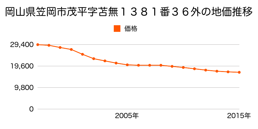 岡山県笠岡市茂平字苫無１３８１番３６外の地価推移のグラフ
