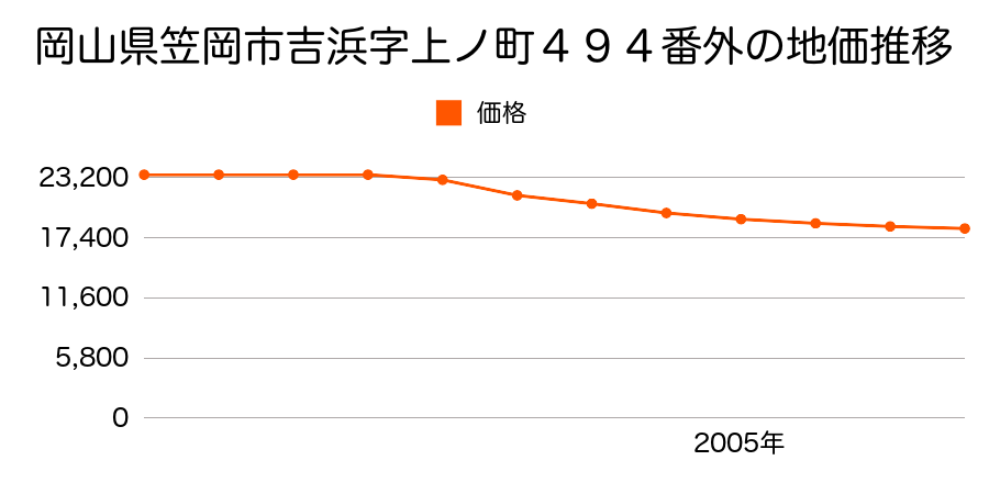 岡山県笠岡市吉浜字上ノ町４９４番の地価推移のグラフ
