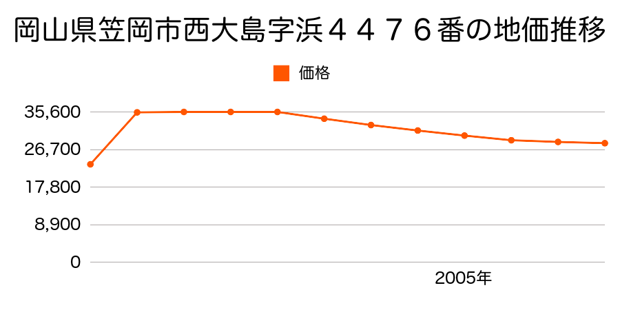 岡山県笠岡市西大島字津雲３８５３番３の地価推移のグラフ