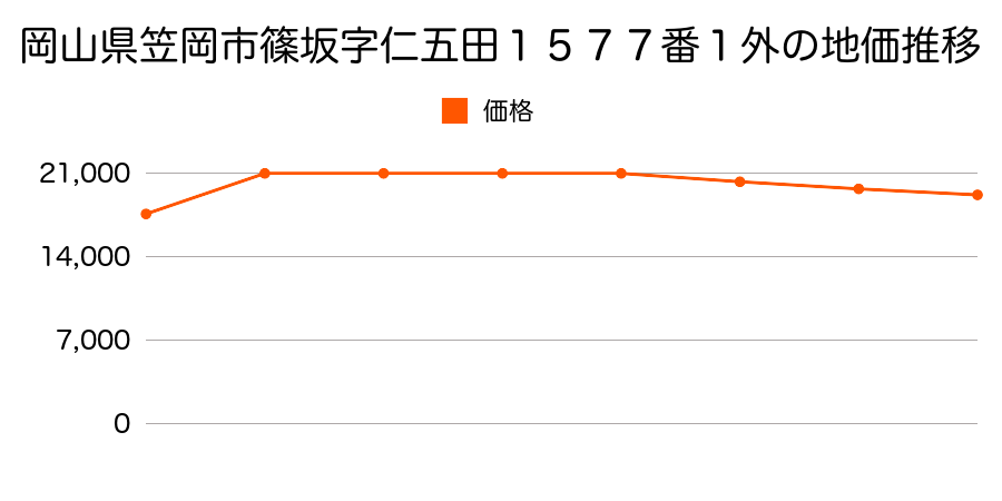 岡山県笠岡市篠坂字佐山２０４１番１の地価推移のグラフ