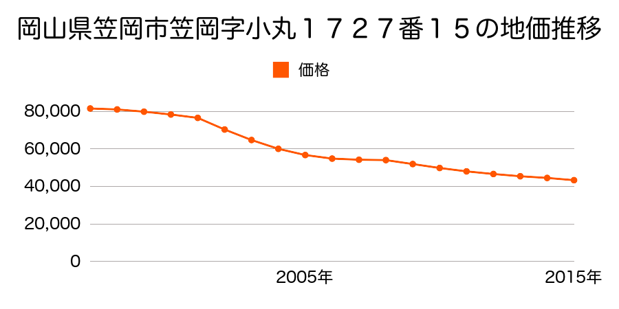 岡山県笠岡市笠岡字小丸１７２７番１５の地価推移のグラフ
