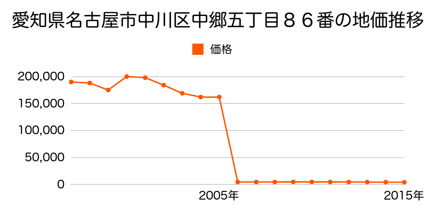 長野県上伊那郡中川村片桐４９７１番外２筆の地価推移のグラフ