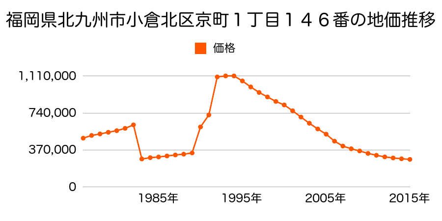 福岡県北九州市小倉北区馬借２丁目３３番１外の地価推移のグラフ