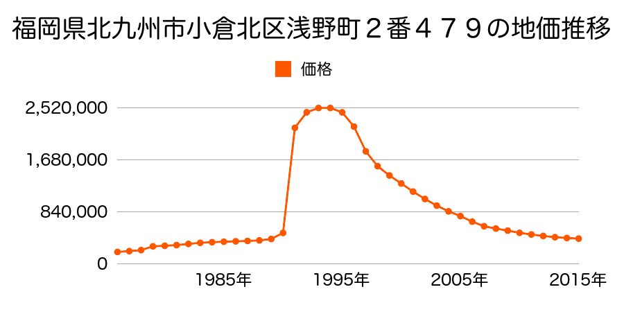 福岡県北九州市小倉北区米町１丁目１０７番４の地価推移のグラフ