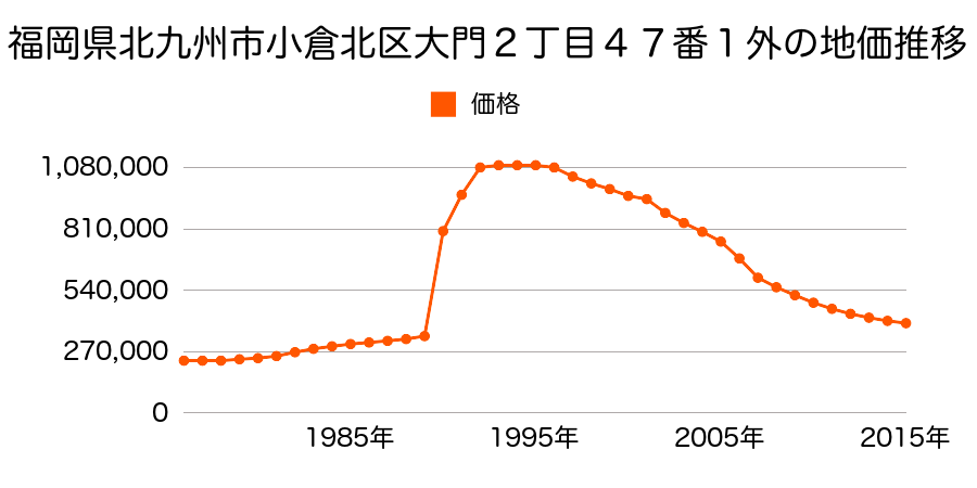 福岡県北九州市小倉北区室町２丁目１３４番３の地価推移のグラフ