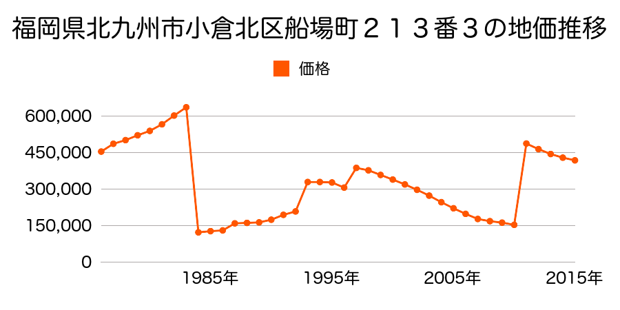 福岡県北九州市小倉北区魚町１丁目８８番の地価推移のグラフ