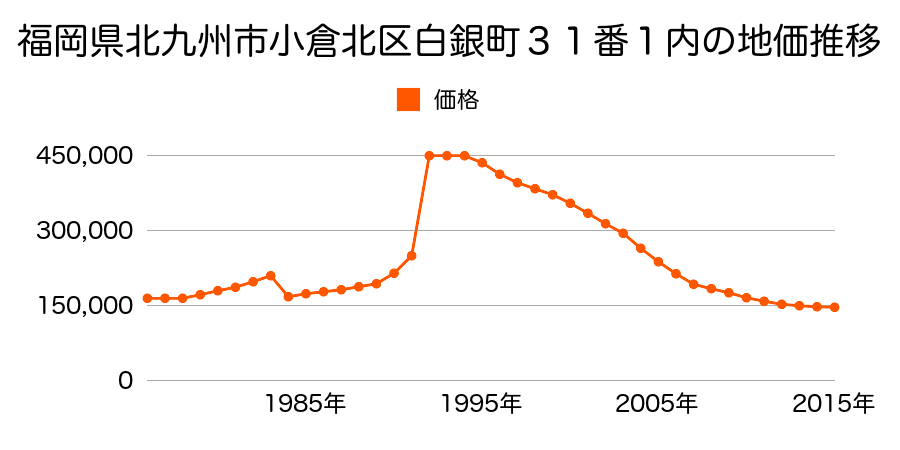 福岡県北九州市小倉北区清水４丁目７３番外の地価推移のグラフ