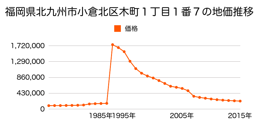 福岡県北九州市小倉北区京町１丁目１２４番３外の地価推移のグラフ
