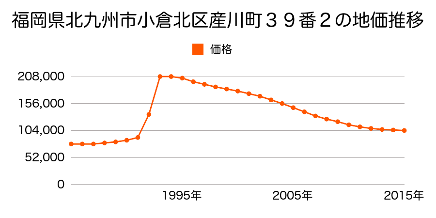 福岡県北九州市小倉北区三郎丸１丁目２８番２外の地価推移のグラフ