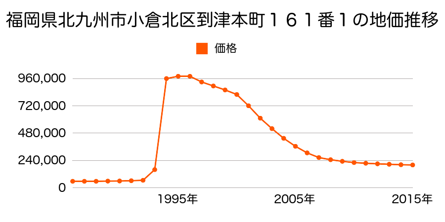 福岡県北九州市小倉北区浅野２丁目２番１００の地価推移のグラフ