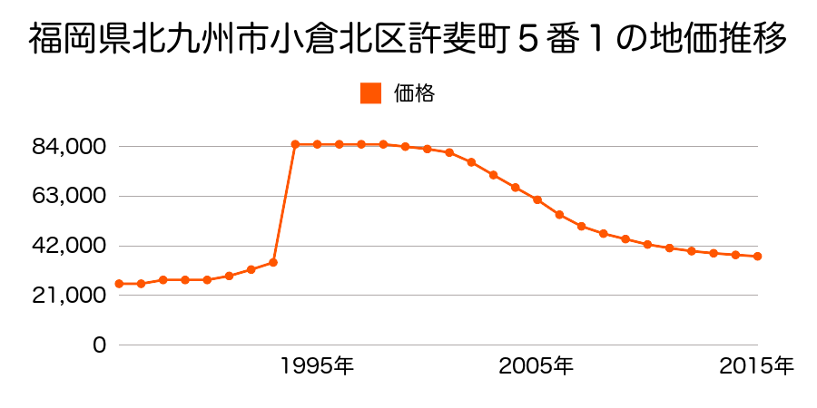 福岡県北九州市小倉北区末広２丁目３６番３６の地価推移のグラフ
