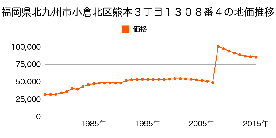 福岡県北九州市小倉北区緑ヶ丘２丁目１７番１０の地価推移のグラフ