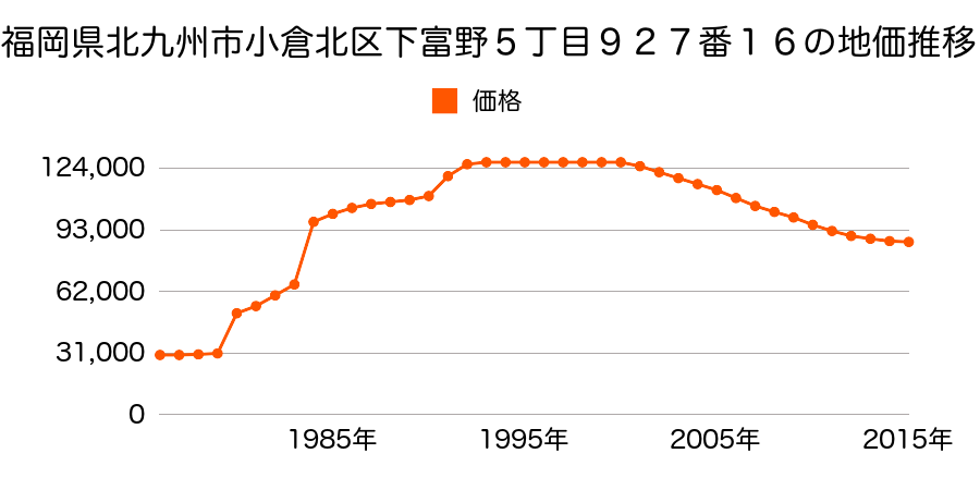 福岡県北九州市小倉北区熊本１丁目１９番１０外の地価推移のグラフ