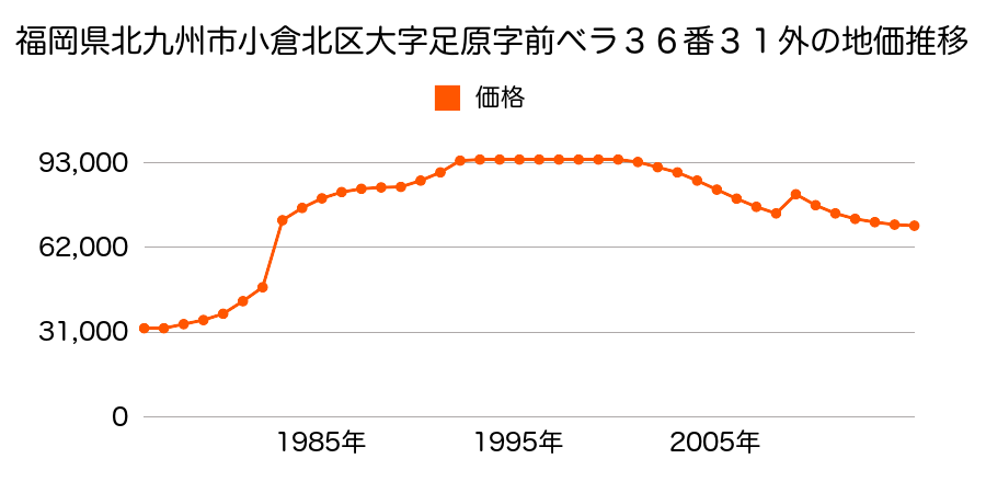 福岡県北九州市小倉北区竪林町２４番の地価推移のグラフ