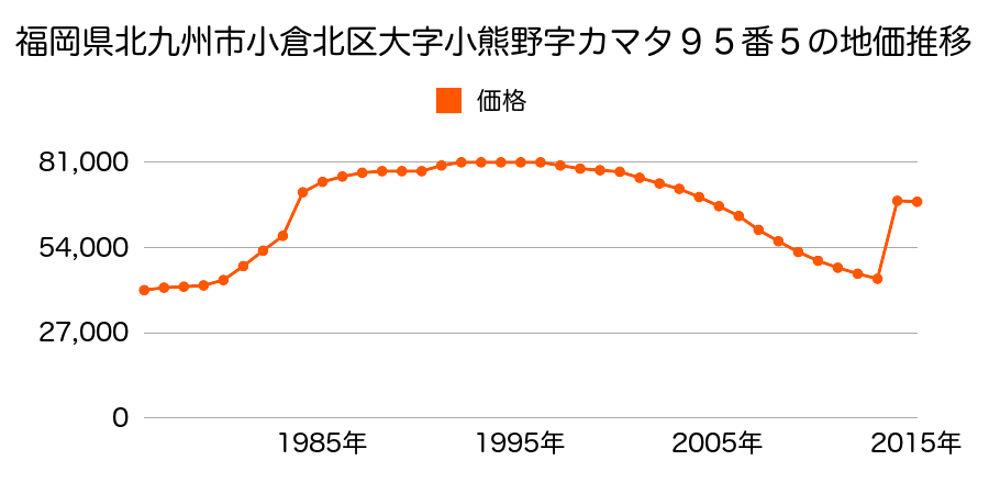 福岡県北九州市小倉北区上富野５丁目４３番の地価推移のグラフ