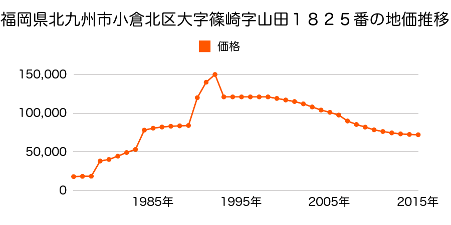 福岡県北九州市小倉北区井堀１丁目２２番１３の地価推移のグラフ